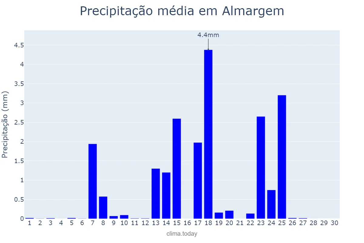 Precipitação em setembro em Almargem, Lisboa, PT