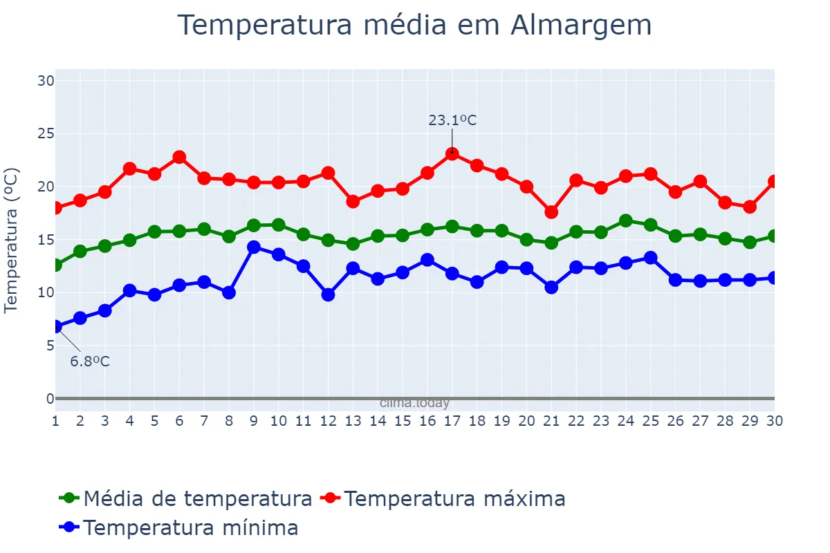 Temperatura em abril em Almargem, Lisboa, PT