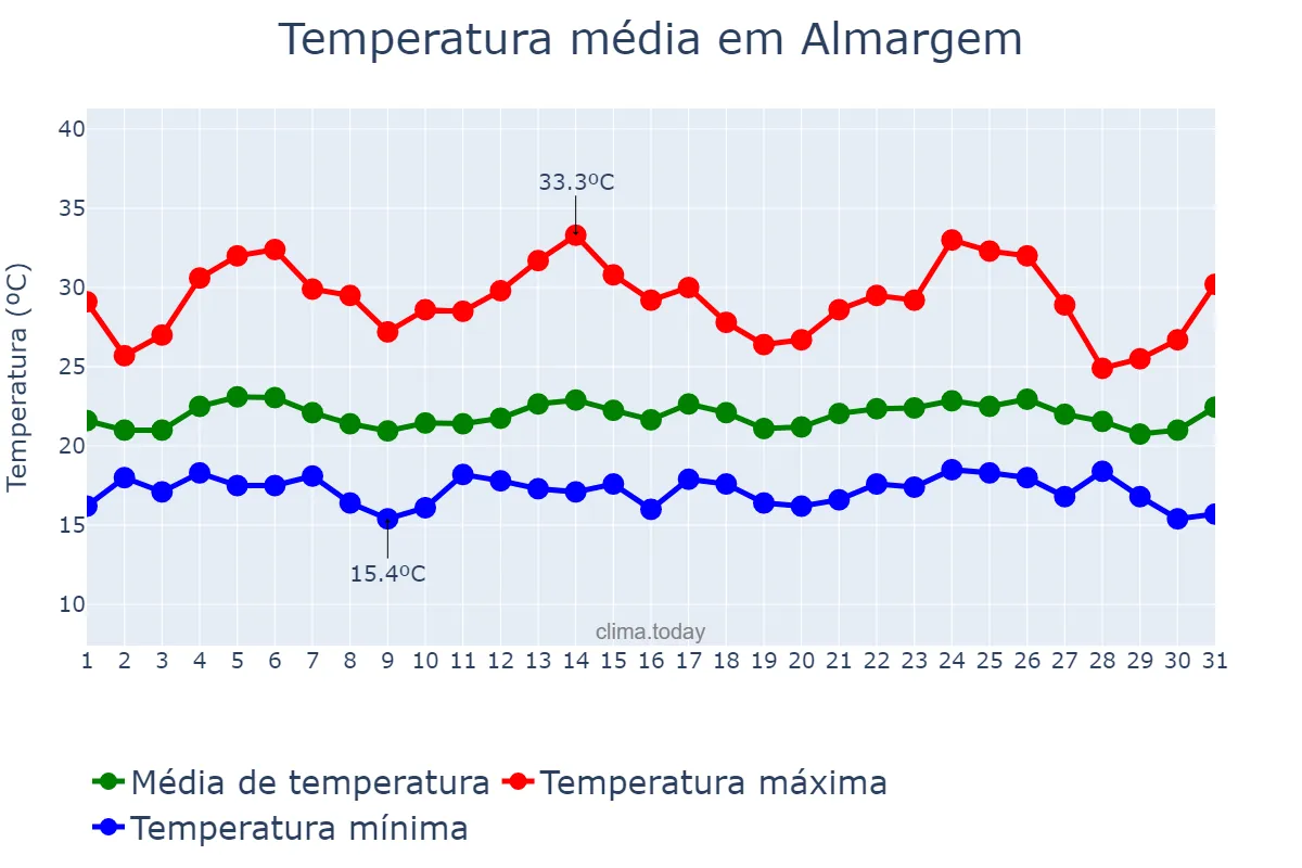 Temperatura em agosto em Almargem, Lisboa, PT