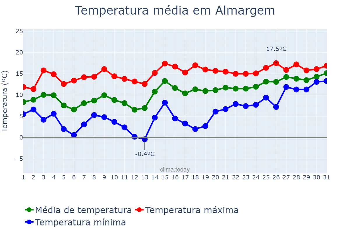 Temperatura em janeiro em Almargem, Lisboa, PT