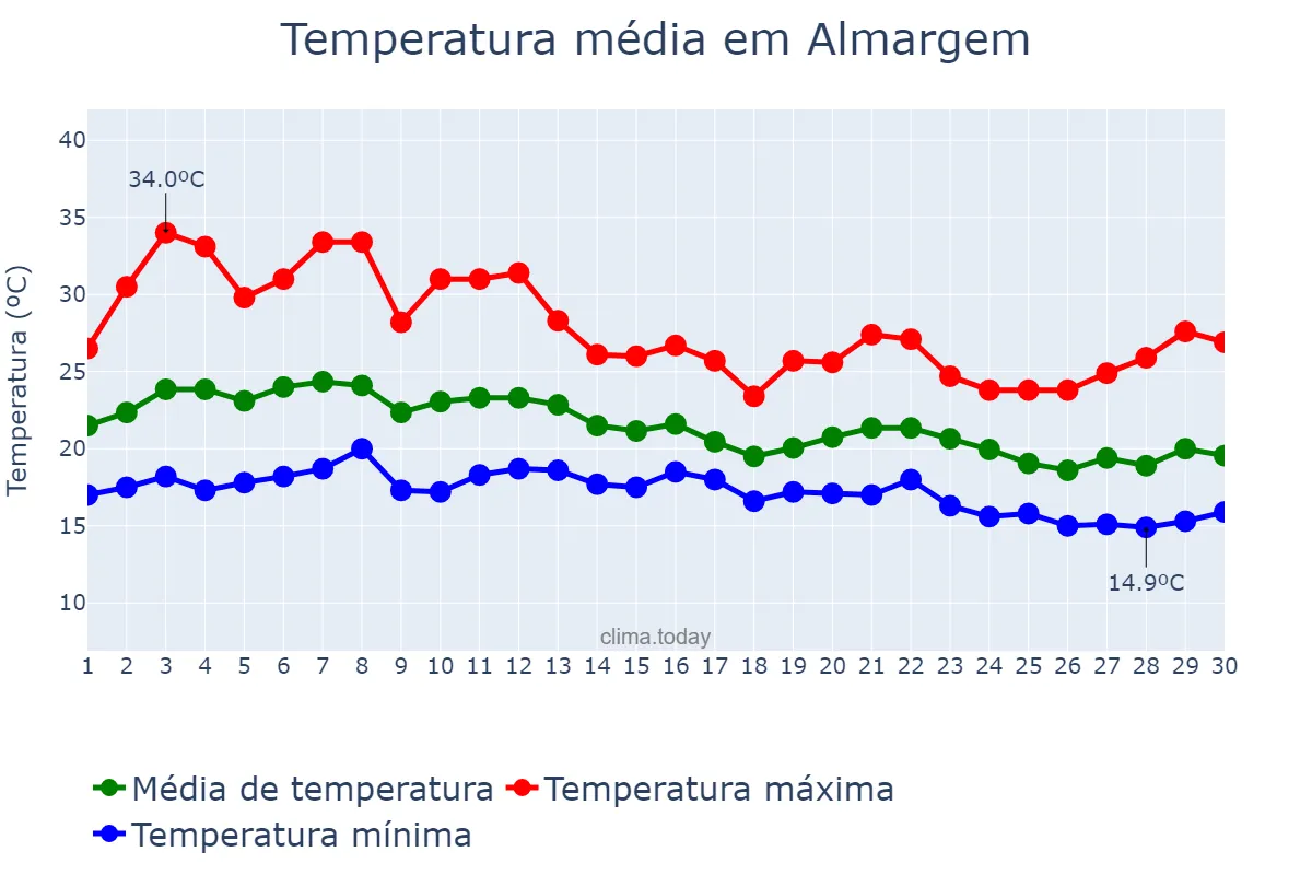 Temperatura em setembro em Almargem, Lisboa, PT