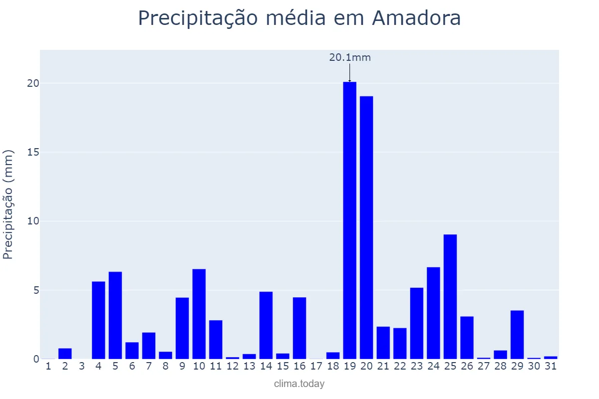 Precipitação em dezembro em Amadora, Lisboa, PT