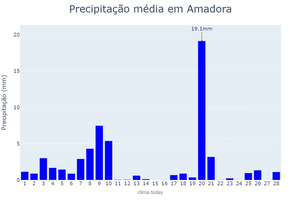 Precipitação em fevereiro em Amadora, Lisboa, PT