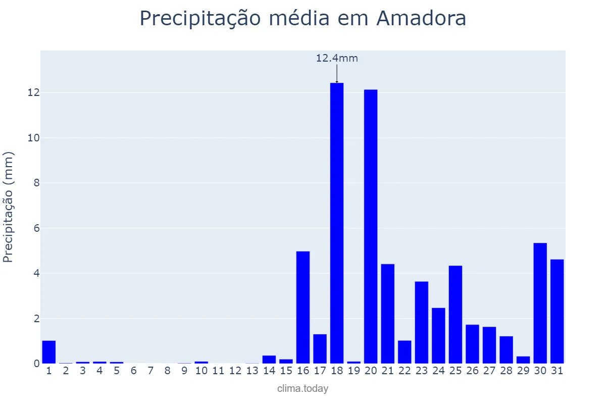 Precipitação em janeiro em Amadora, Lisboa, PT