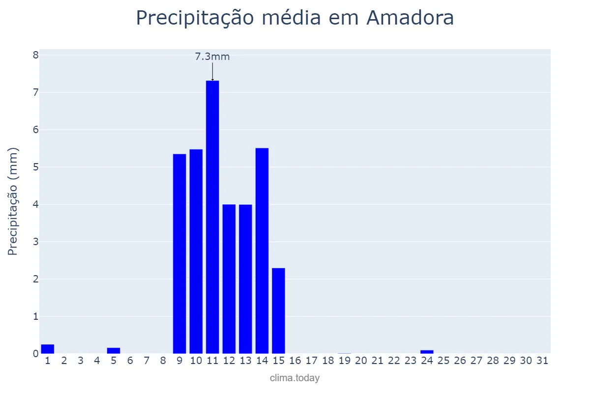 Precipitação em maio em Amadora, Lisboa, PT