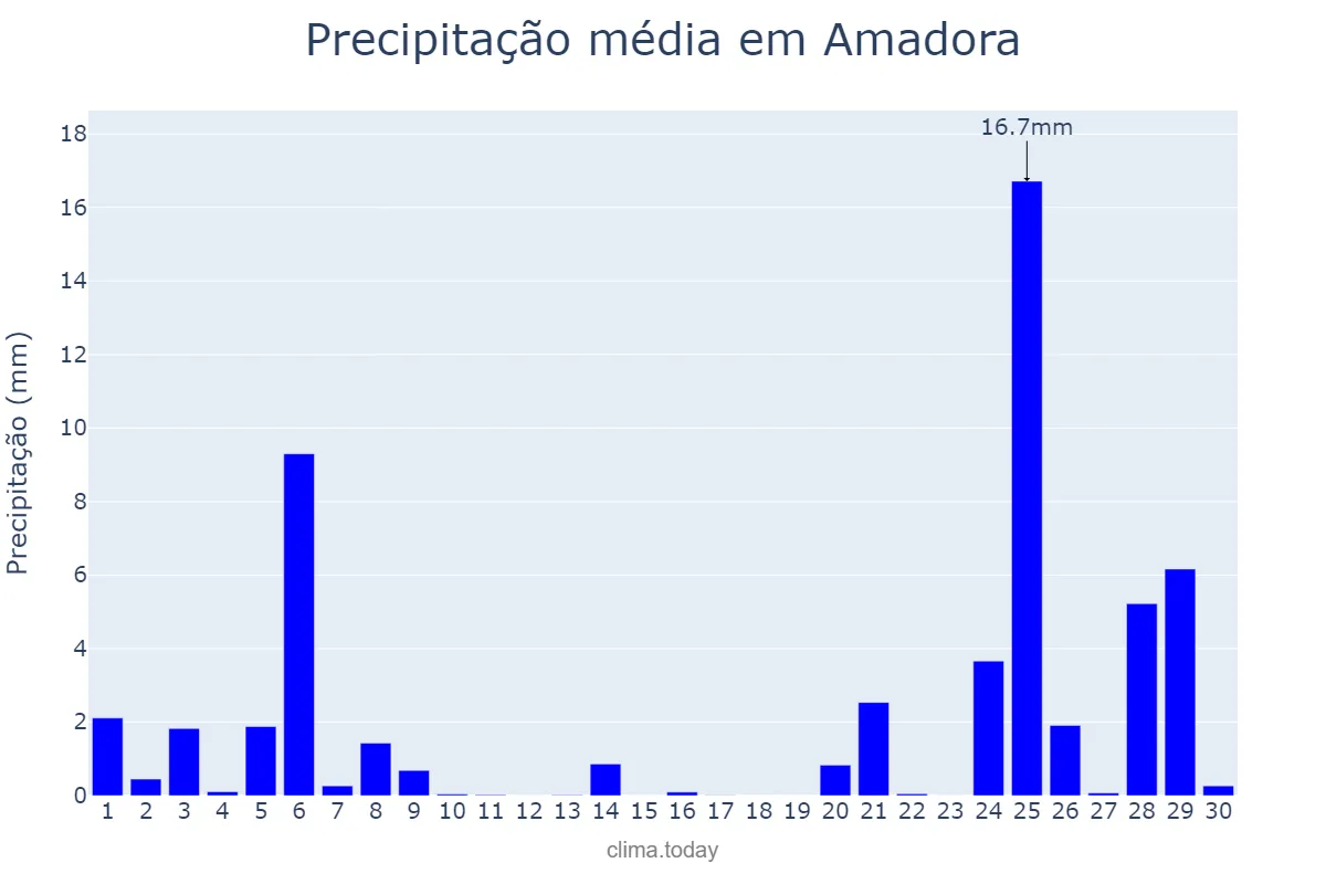 Precipitação em novembro em Amadora, Lisboa, PT