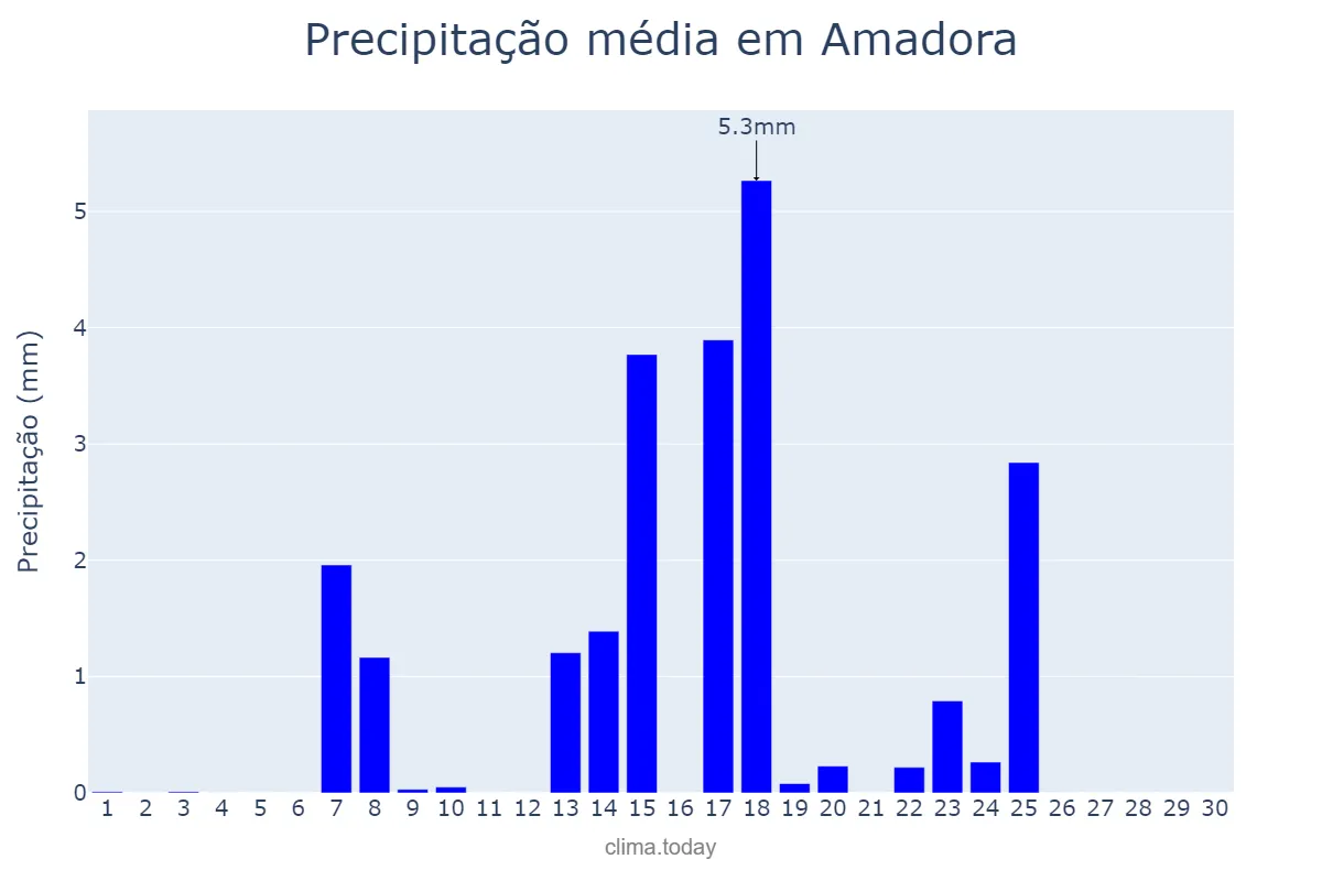 Precipitação em setembro em Amadora, Lisboa, PT