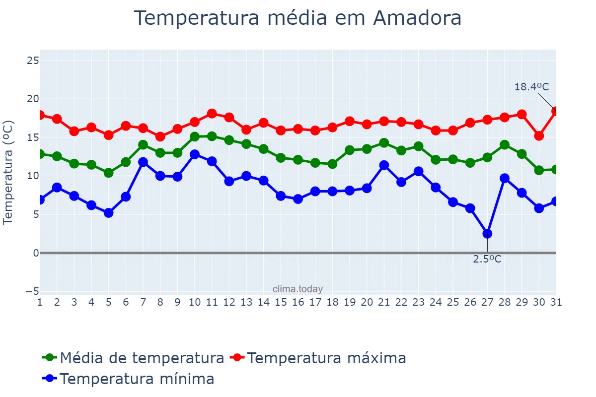 Temperatura em dezembro em Amadora, Lisboa, PT