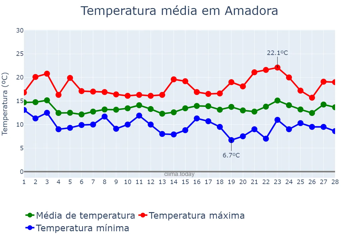 Temperatura em fevereiro em Amadora, Lisboa, PT