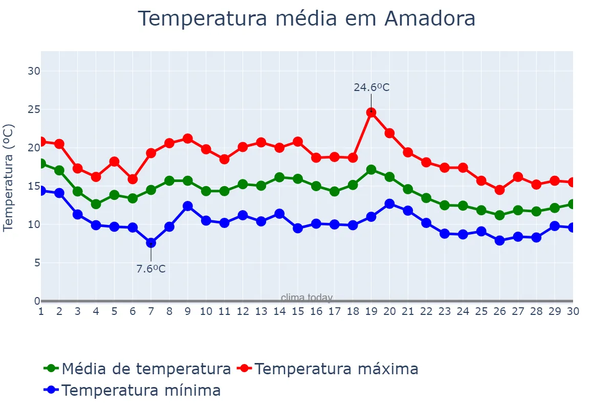 Temperatura em novembro em Amadora, Lisboa, PT