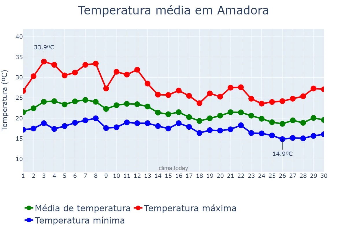 Temperatura em setembro em Amadora, Lisboa, PT