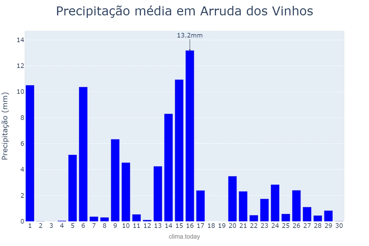 Precipitação em abril em Arruda dos Vinhos, Lisboa, PT