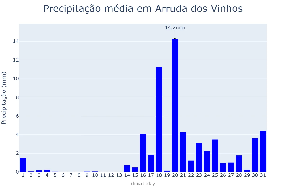 Precipitação em janeiro em Arruda dos Vinhos, Lisboa, PT