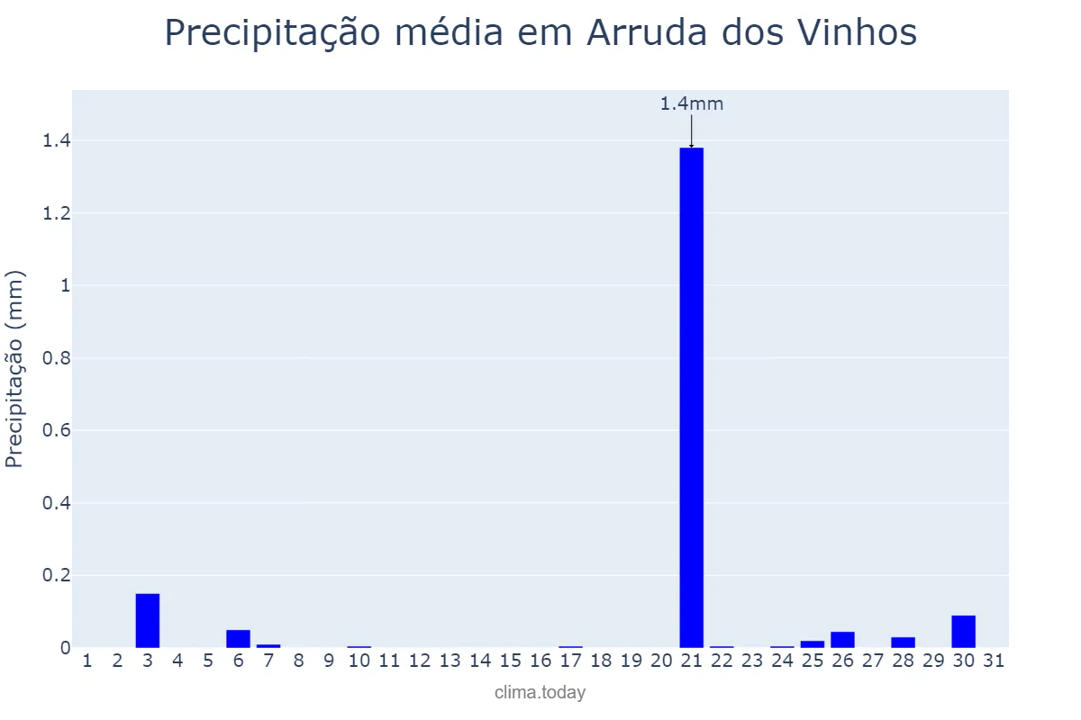Precipitação em julho em Arruda dos Vinhos, Lisboa, PT