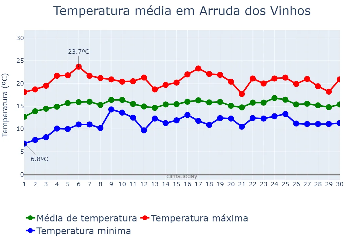 Temperatura em abril em Arruda dos Vinhos, Lisboa, PT