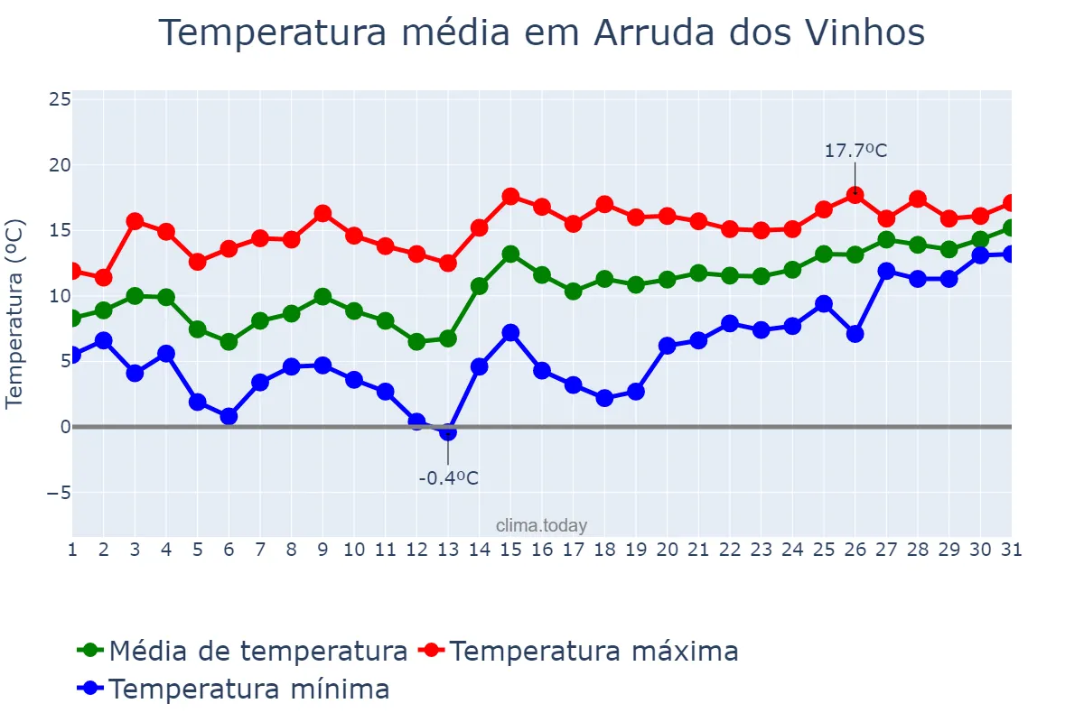 Temperatura em janeiro em Arruda dos Vinhos, Lisboa, PT