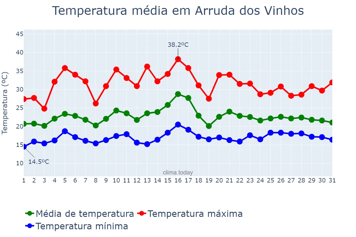 Temperatura em julho em Arruda dos Vinhos, Lisboa, PT