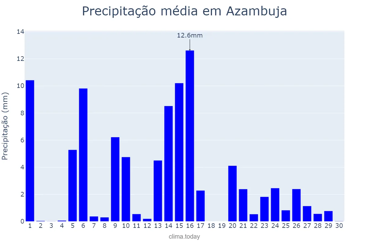 Precipitação em abril em Azambuja, Lisboa, PT