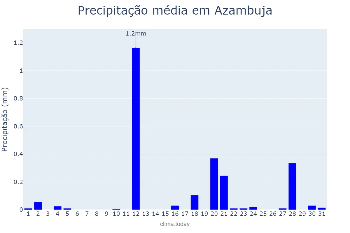 Precipitação em agosto em Azambuja, Lisboa, PT