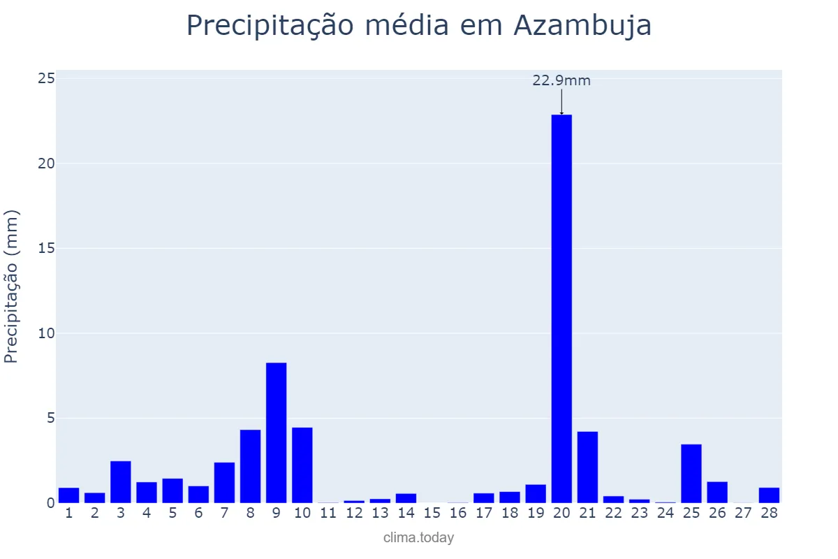 Precipitação em fevereiro em Azambuja, Lisboa, PT