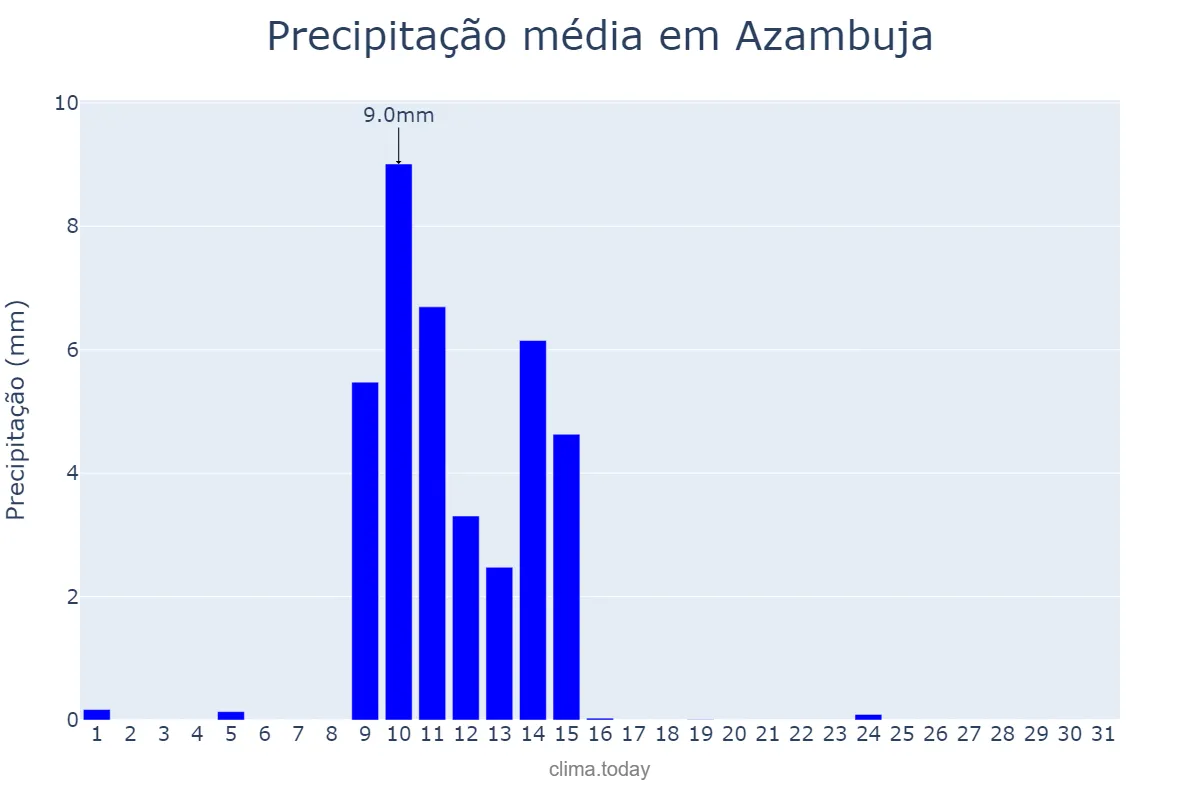 Precipitação em maio em Azambuja, Lisboa, PT