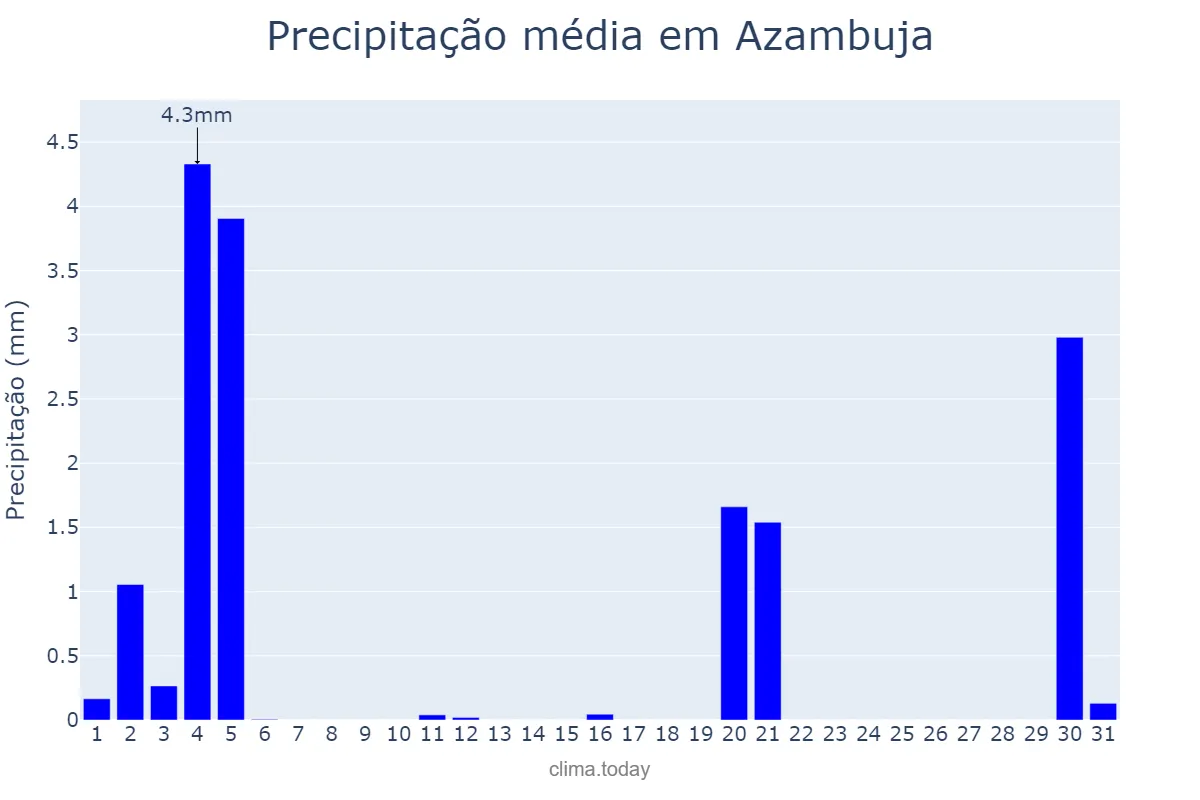 Precipitação em marco em Azambuja, Lisboa, PT