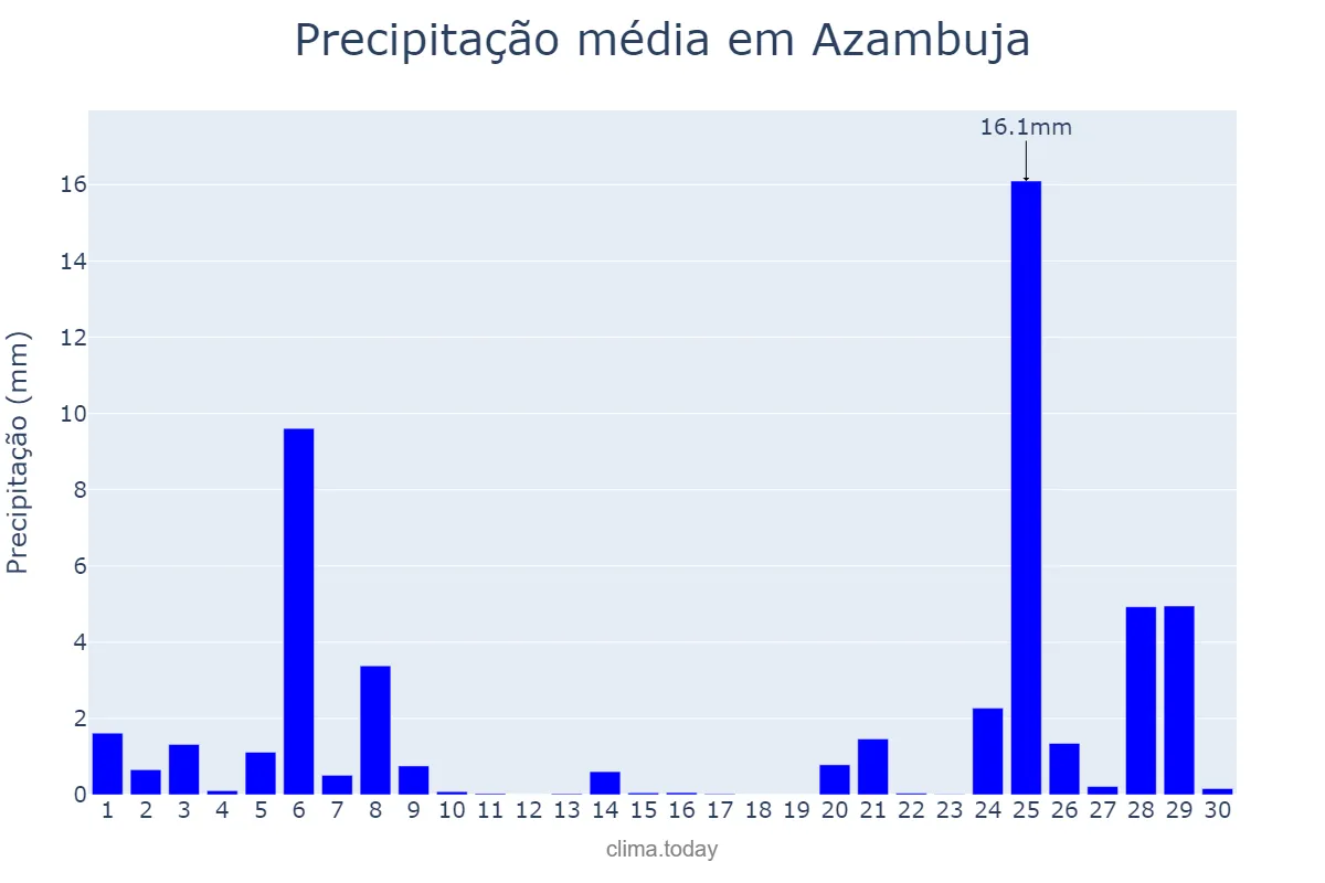 Precipitação em novembro em Azambuja, Lisboa, PT