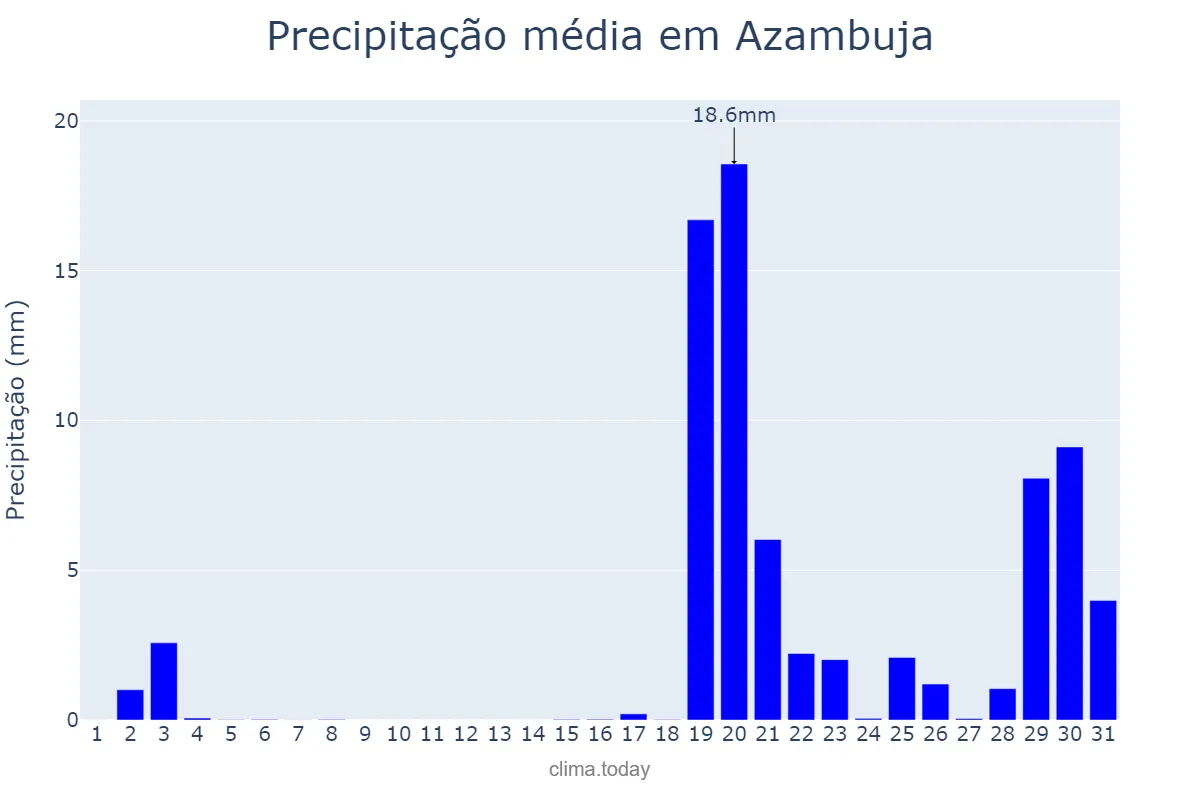 Precipitação em outubro em Azambuja, Lisboa, PT