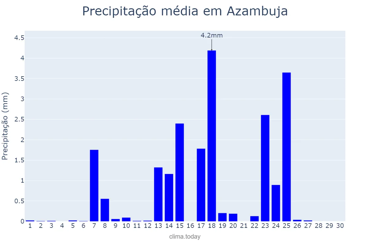 Precipitação em setembro em Azambuja, Lisboa, PT