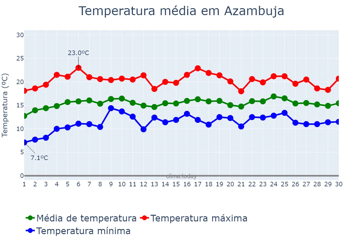 Temperatura em abril em Azambuja, Lisboa, PT