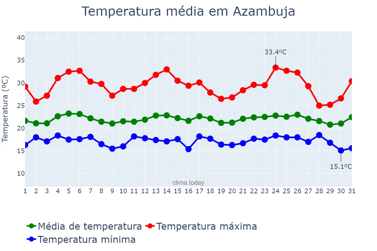 Temperatura em agosto em Azambuja, Lisboa, PT