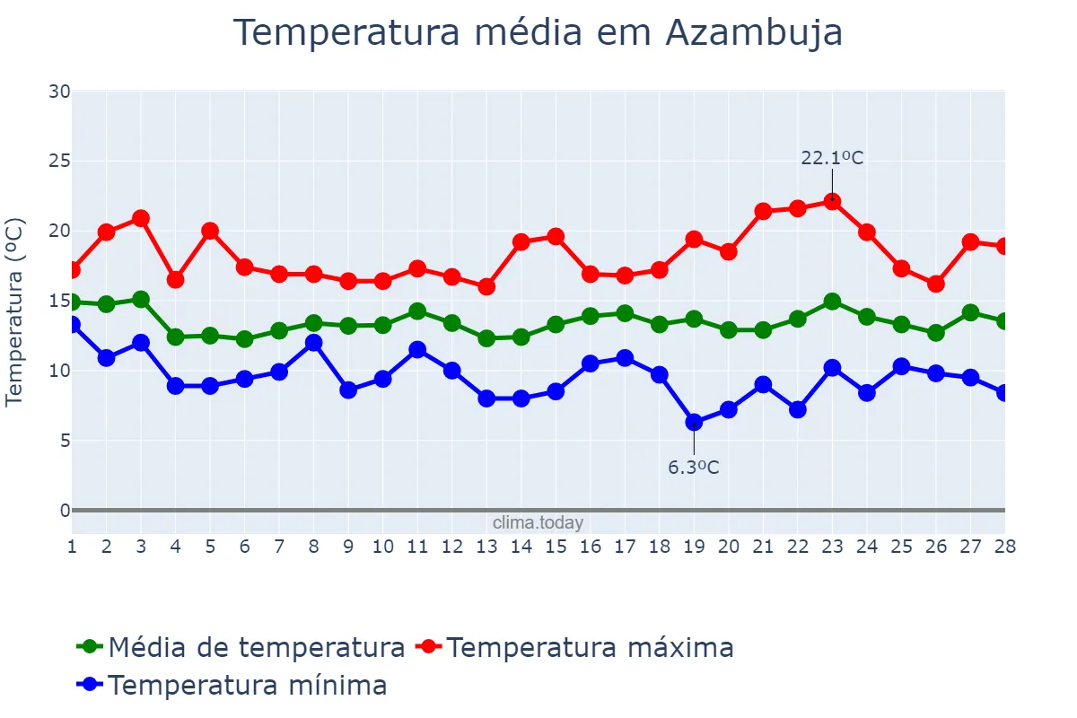 Temperatura em fevereiro em Azambuja, Lisboa, PT
