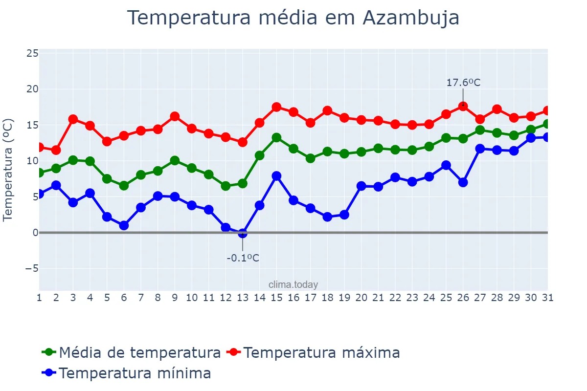 Temperatura em janeiro em Azambuja, Lisboa, PT