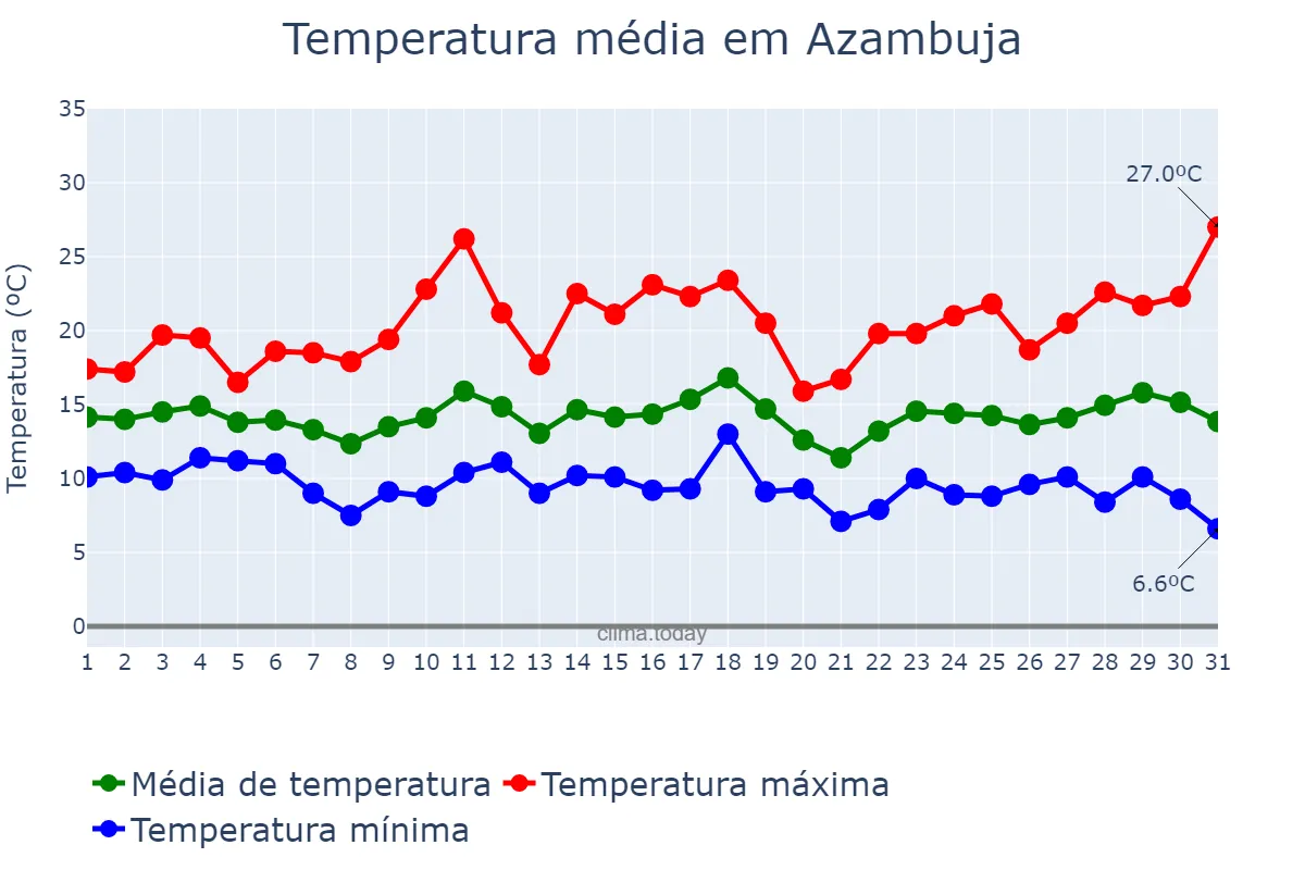 Temperatura em marco em Azambuja, Lisboa, PT