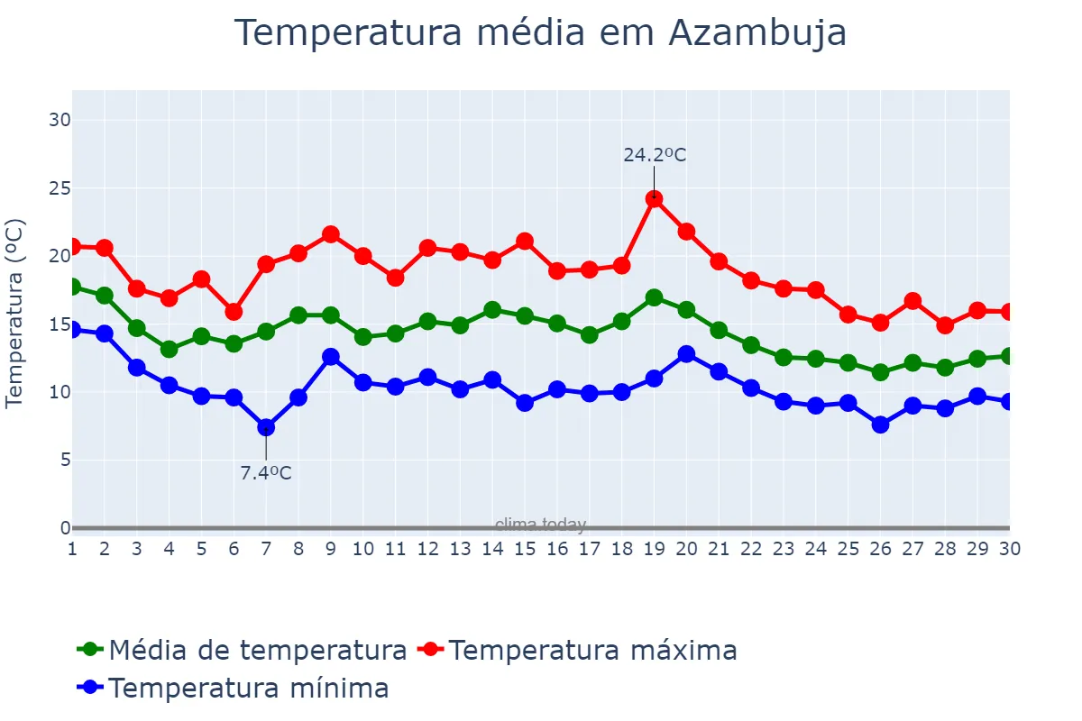 Temperatura em novembro em Azambuja, Lisboa, PT