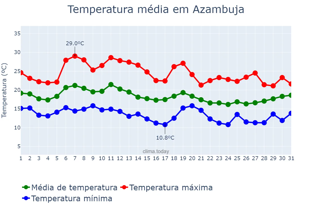Temperatura em outubro em Azambuja, Lisboa, PT