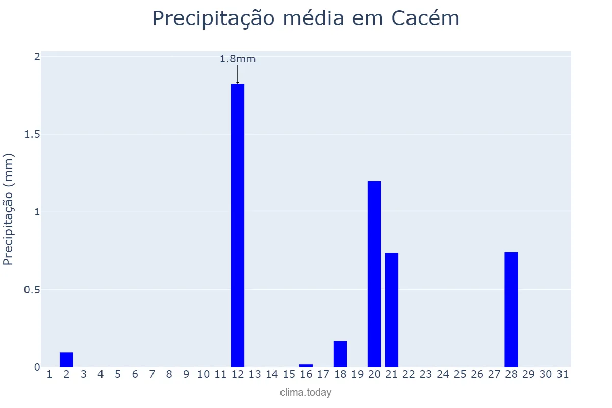 Precipitação em agosto em Cacém, Lisboa, PT