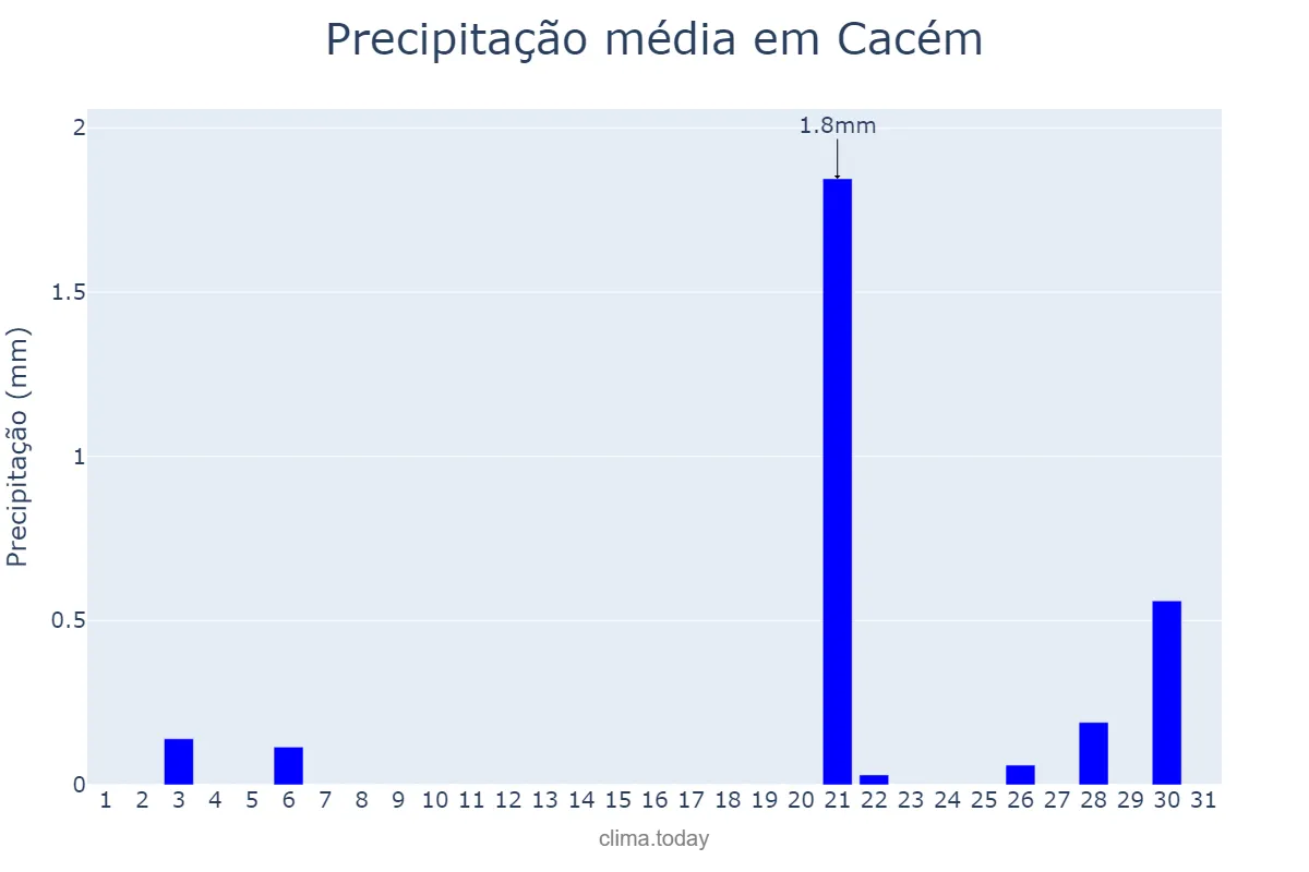 Precipitação em julho em Cacém, Lisboa, PT