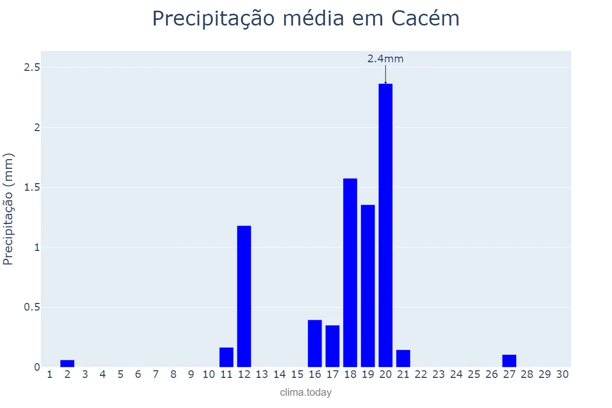 Precipitação em junho em Cacém, Lisboa, PT