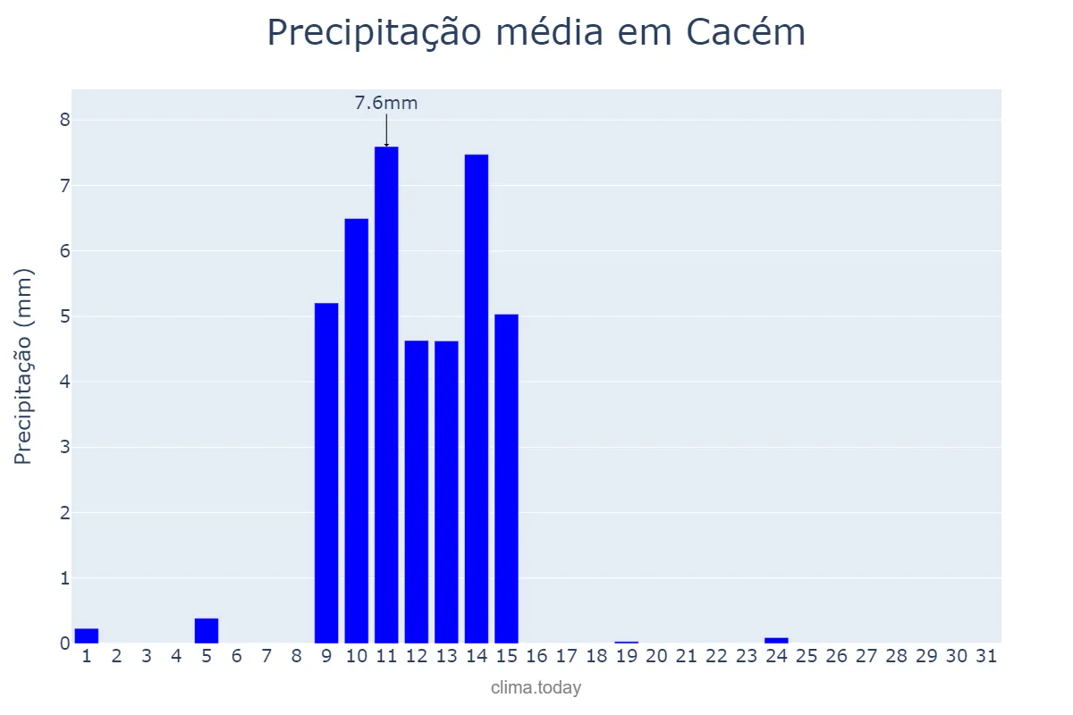 Precipitação em maio em Cacém, Lisboa, PT