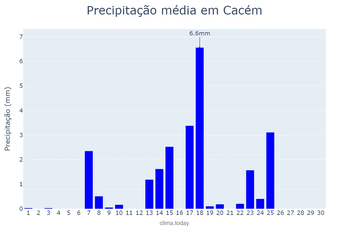 Precipitação em setembro em Cacém, Lisboa, PT