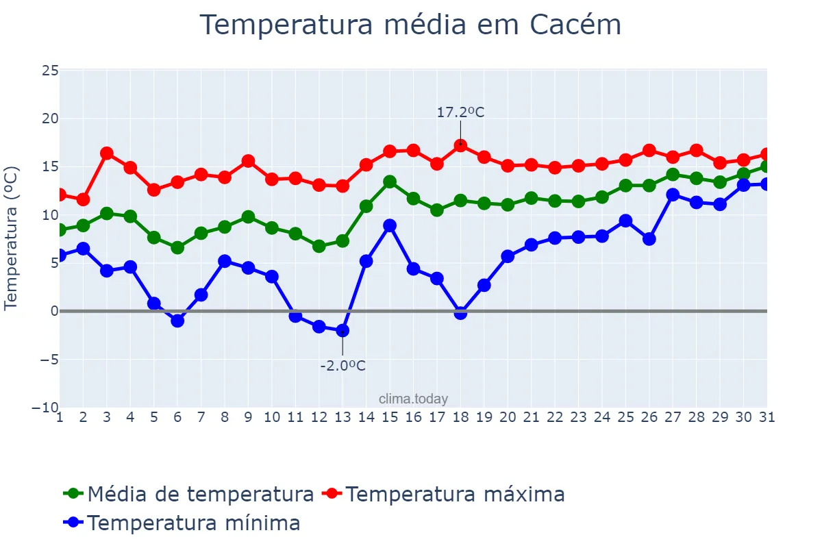 Temperatura em janeiro em Cacém, Lisboa, PT
