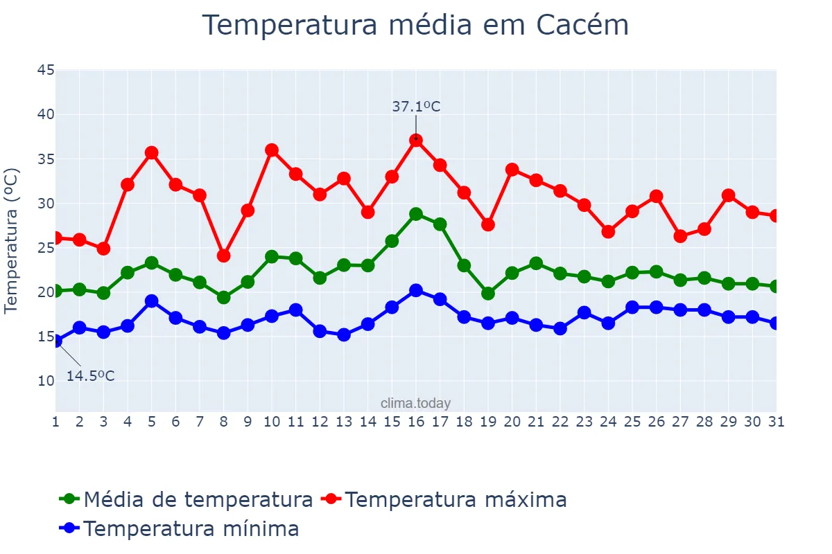 Temperatura em julho em Cacém, Lisboa, PT