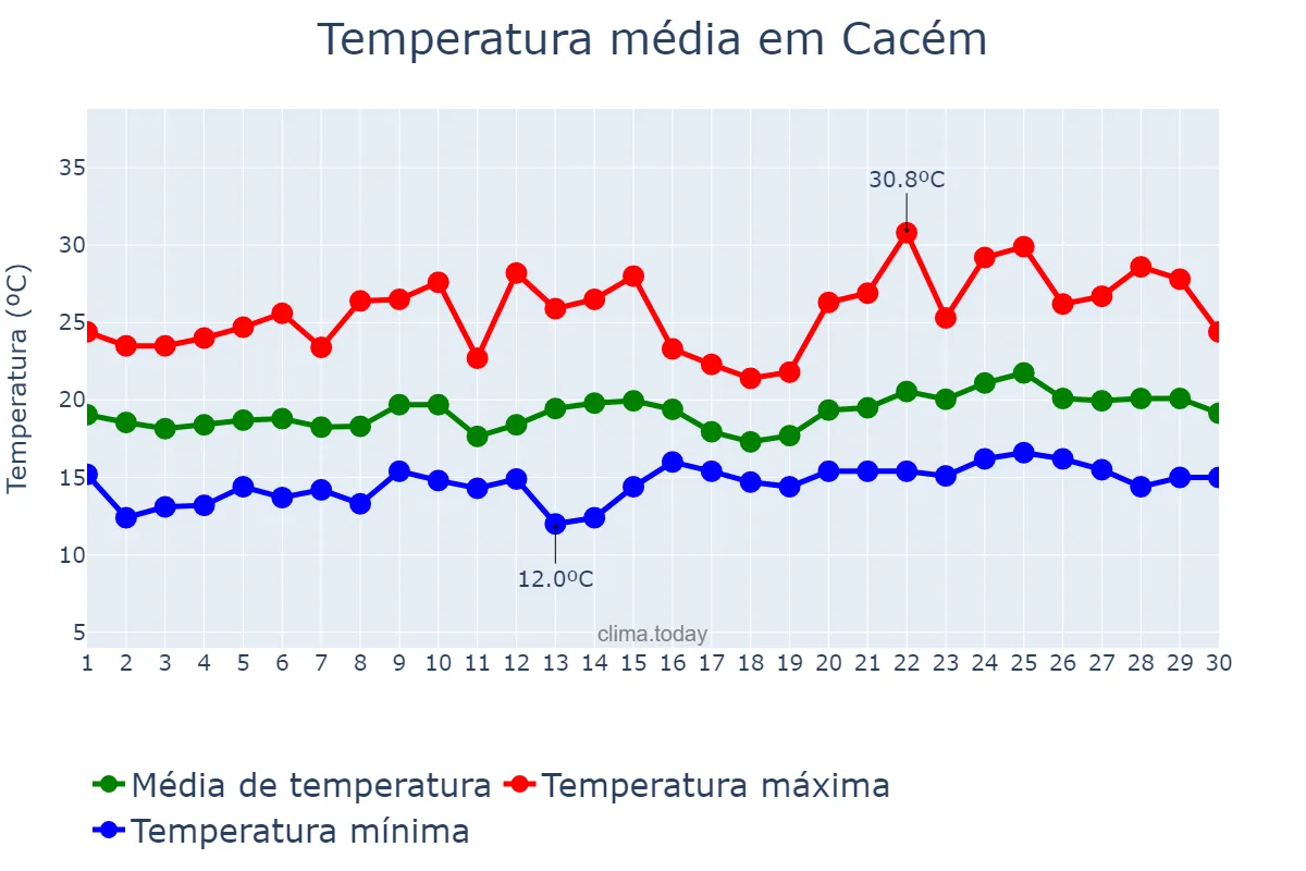 Temperatura em junho em Cacém, Lisboa, PT