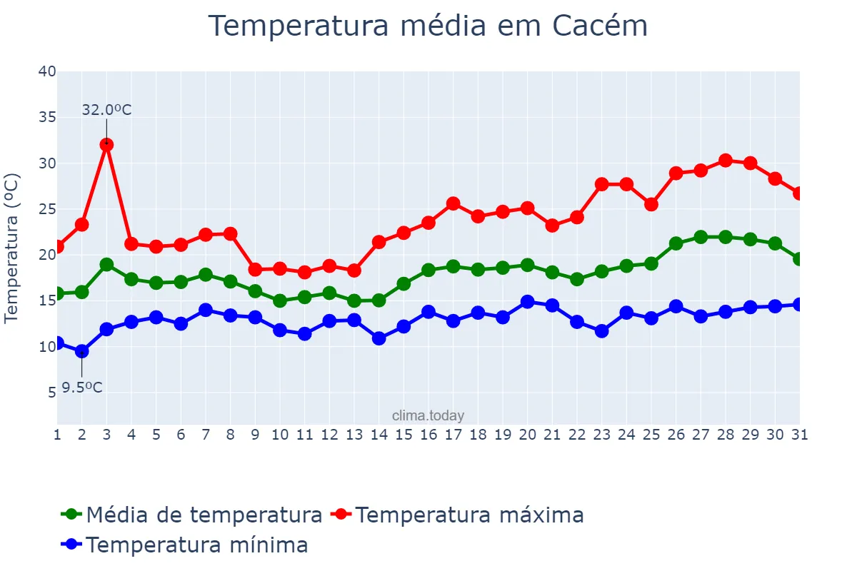 Temperatura em maio em Cacém, Lisboa, PT