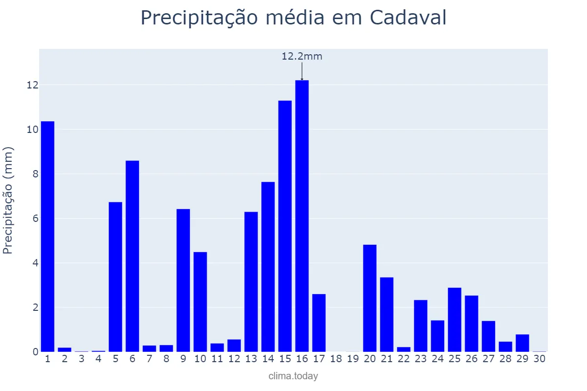 Precipitação em abril em Cadaval, Lisboa, PT