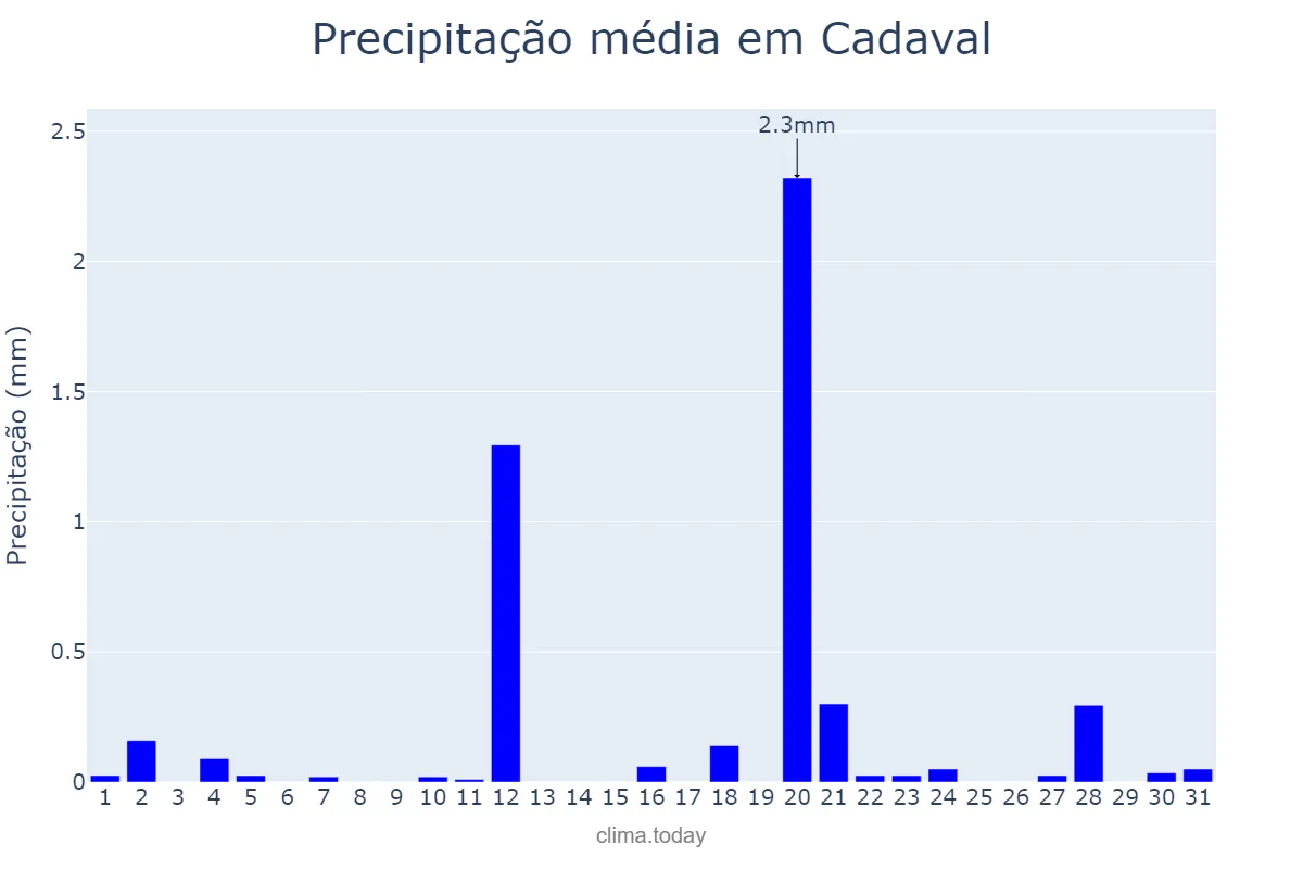 Precipitação em agosto em Cadaval, Lisboa, PT