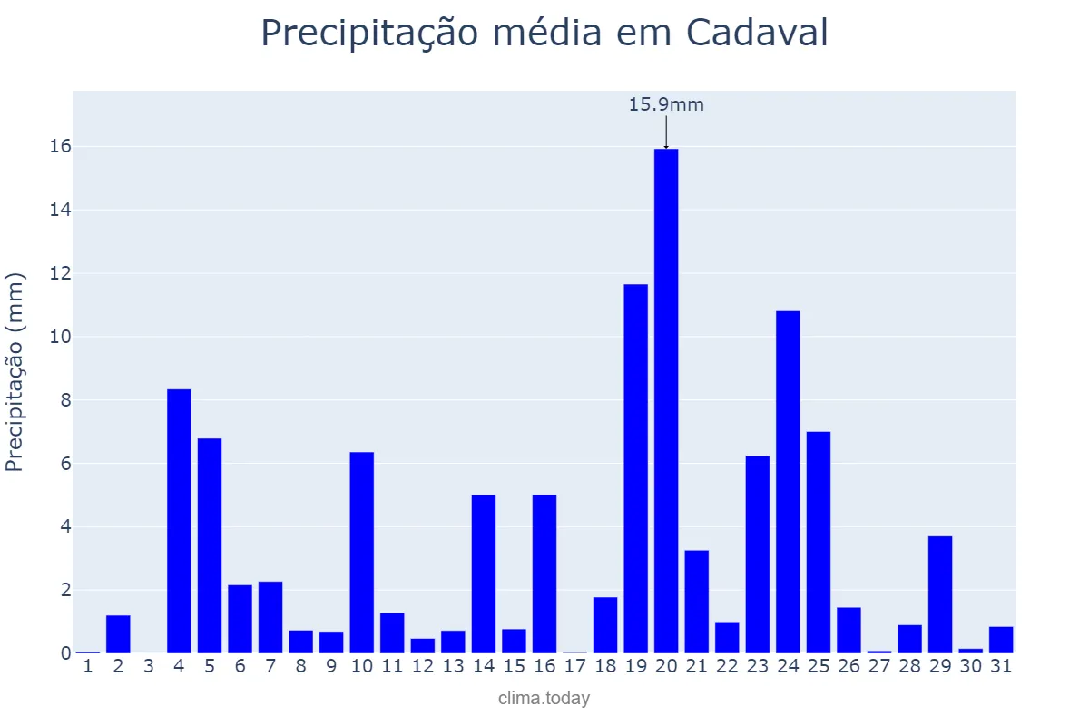 Precipitação em dezembro em Cadaval, Lisboa, PT