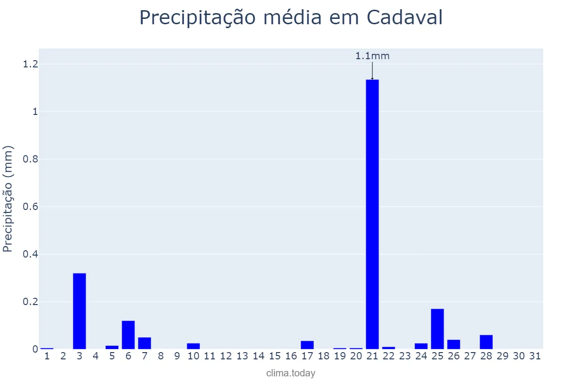 Precipitação em julho em Cadaval, Lisboa, PT