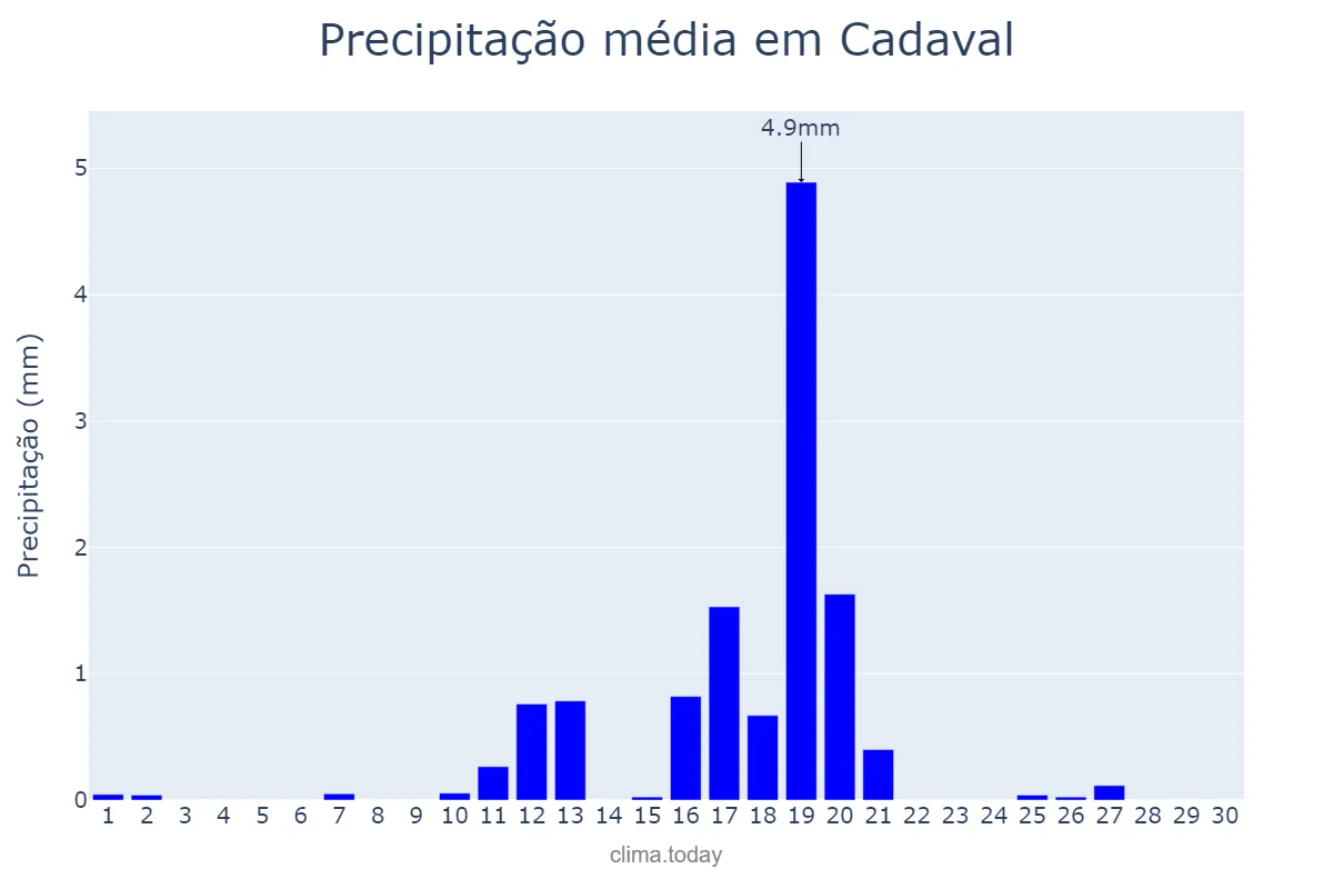 Precipitação em junho em Cadaval, Lisboa, PT